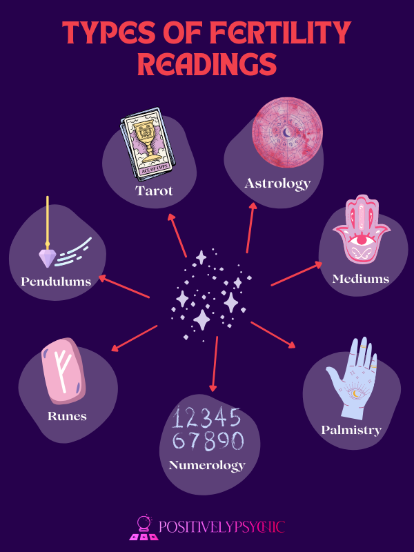 Types of fertility readings