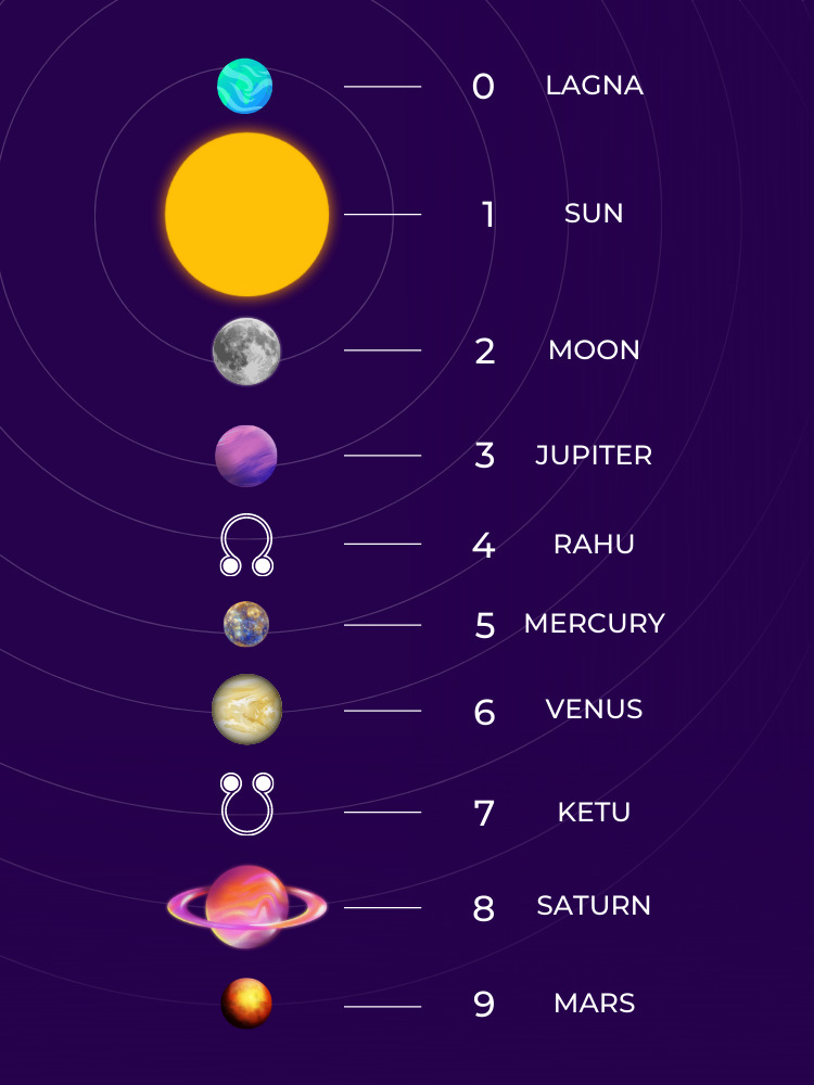 Vedic Numerology